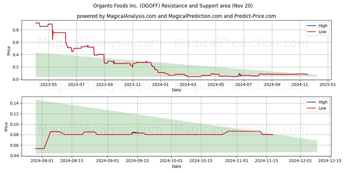  Organto Foods Inc. (OGOFF) Support and Resistance area (20 Nov) 