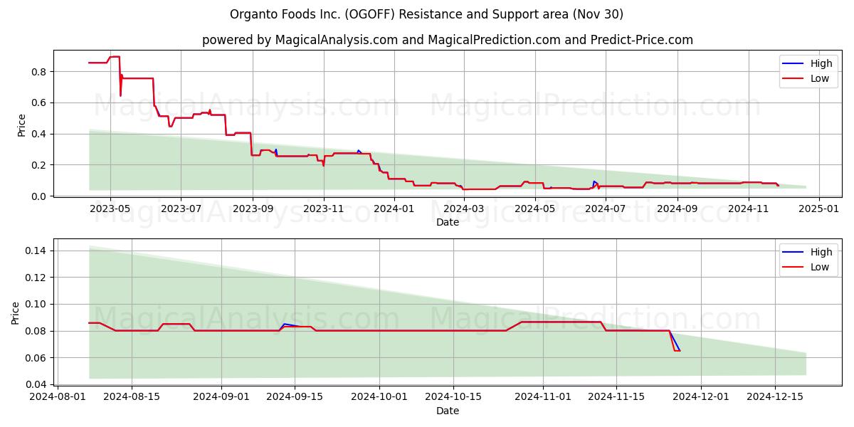  Organto Foods Inc. (OGOFF) Support and Resistance area (30 Nov) 