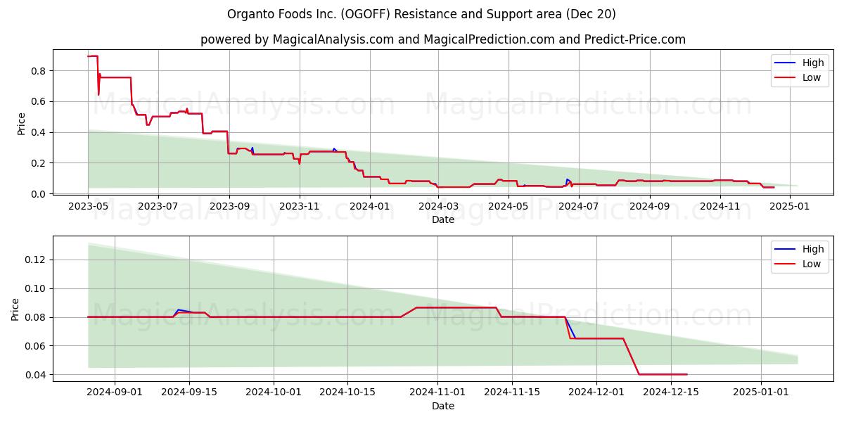  Organto Foods Inc. (OGOFF) Support and Resistance area (20 Dec) 