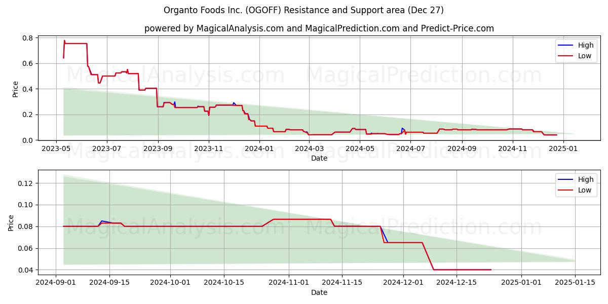  Organto Foods Inc. (OGOFF) Support and Resistance area (27 Dec) 