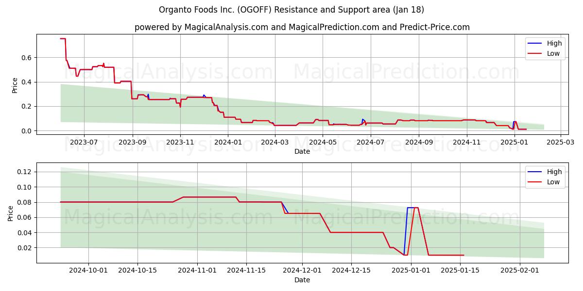  Organto Foods Inc. (OGOFF) Support and Resistance area (18 Jan) 