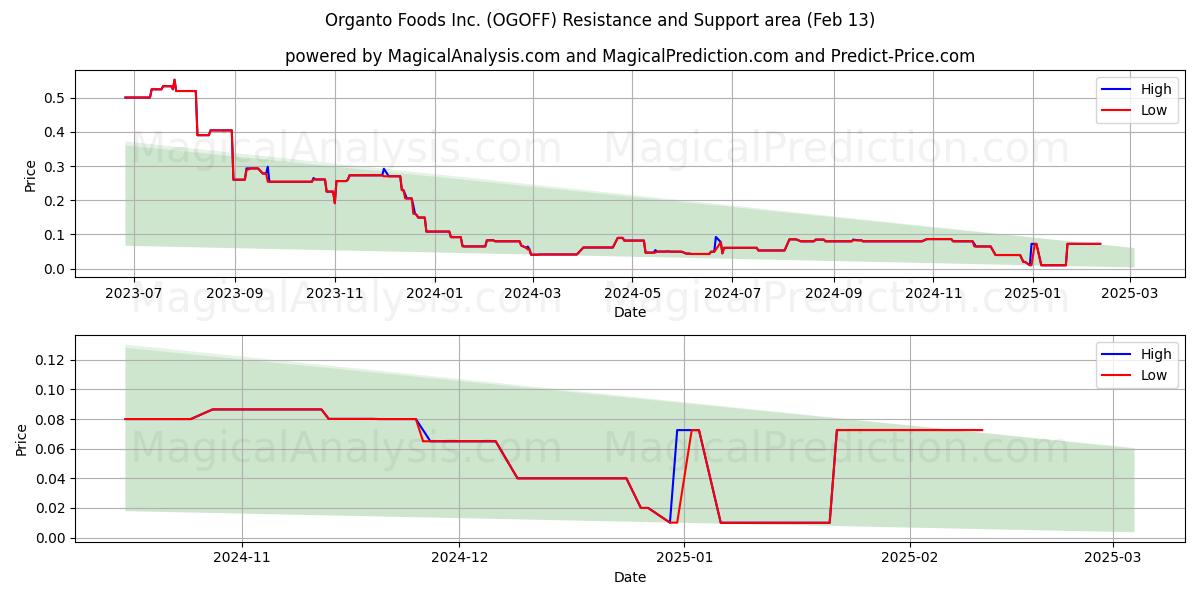  Organto Foods Inc. (OGOFF) Support and Resistance area (29 Jan) 