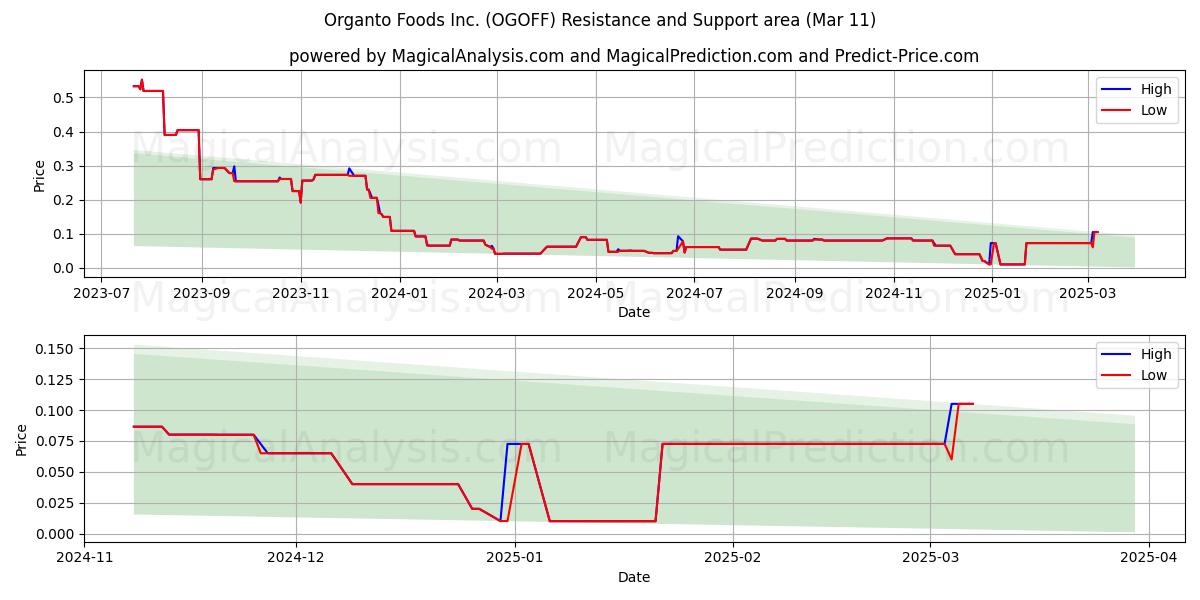  Organto Foods Inc. (OGOFF) Support and Resistance area (12 Mar) 