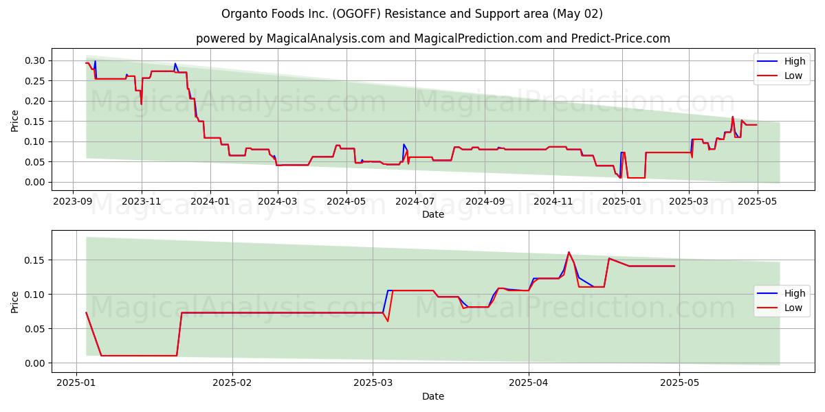  Organto Foods Inc. (OGOFF) Support and Resistance area (02 May) 