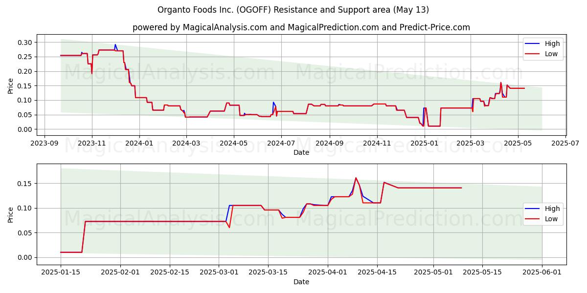  Organto Foods Inc. (OGOFF) Support and Resistance area (13 May) 