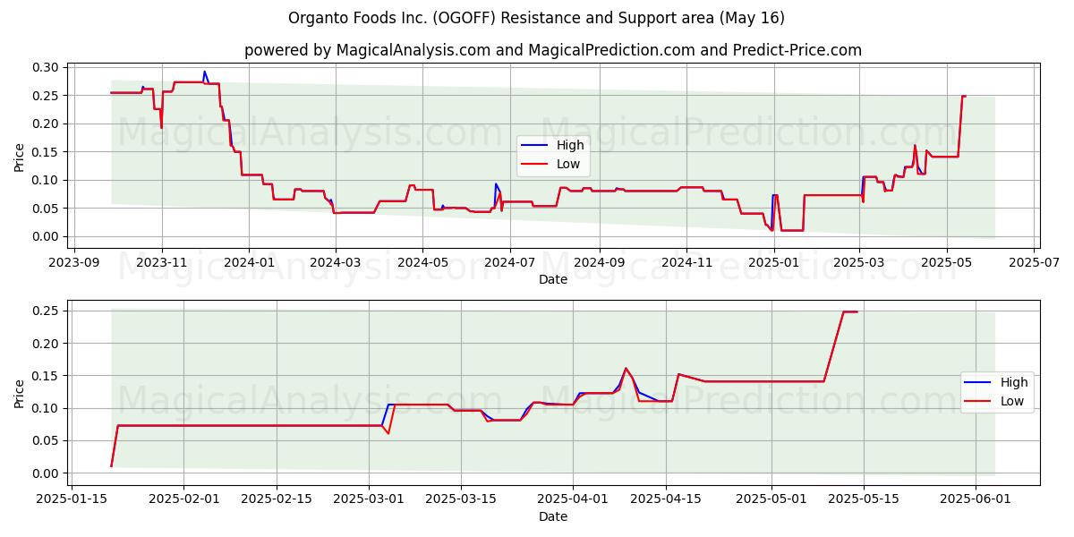  Organto Foods Inc. (OGOFF) Support and Resistance area (16 May) 