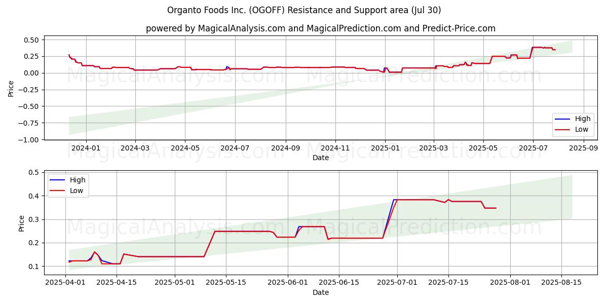  Organto Foods Inc. (OGOFF) Support and Resistance area (28 Jul) 