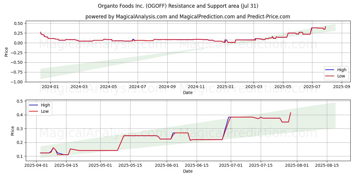 Organto Foods Inc. (OGOFF) Support and Resistance area (29 Jul) 