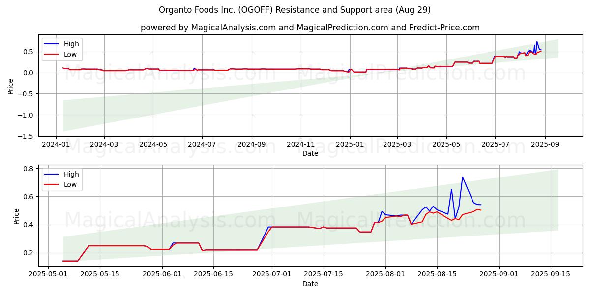  Organto Foods Inc. (OGOFF) Support and Resistance area (28 Aug) 