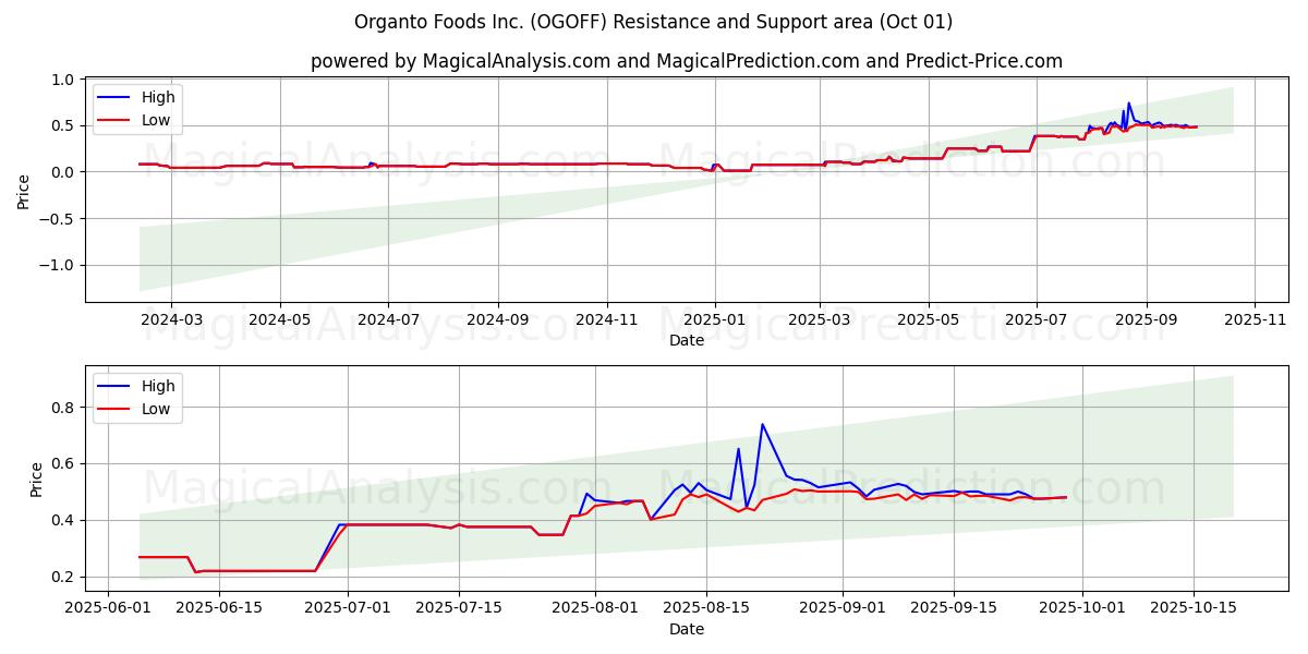  Organto Foods Inc. (OGOFF) Support and Resistance area (26 Sep) 
