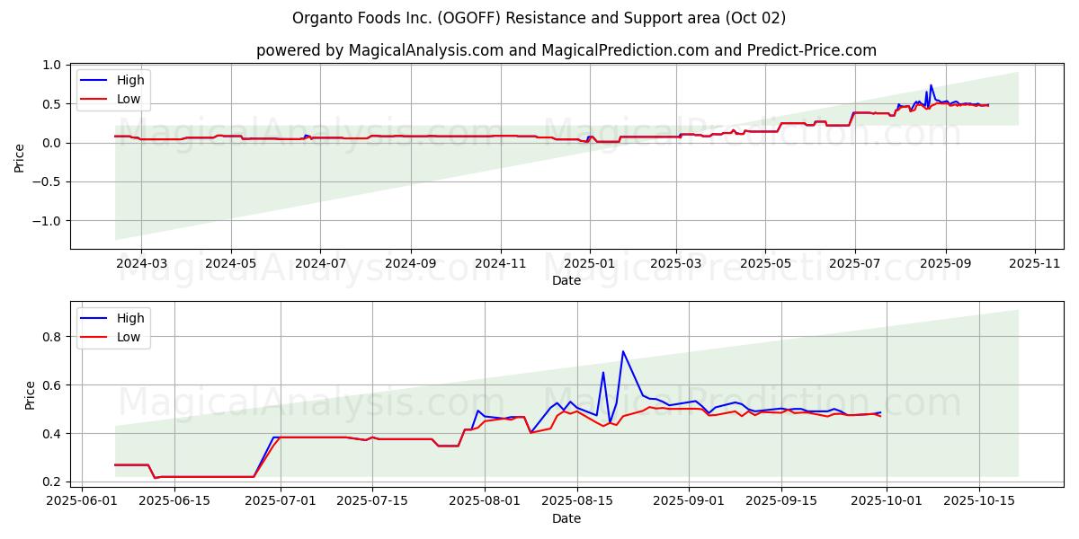  Organto Foods Inc. (OGOFF) Support and Resistance area (30 Sep) 