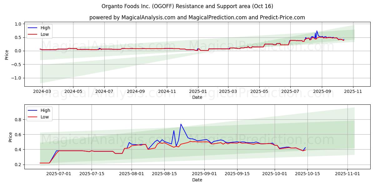 Organto Foods Inc. (OGOFF) Support and Resistance area (15 Oct) Organto Foods Inc. (OGOFF) Support and Resistance area (15 Oct)