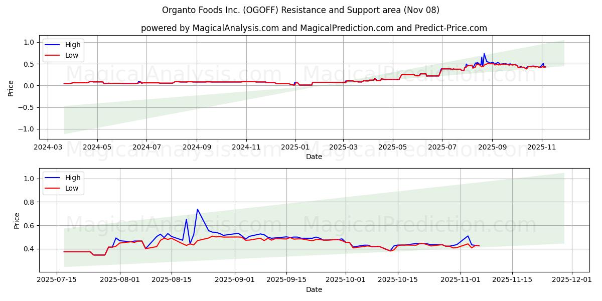  Organto Foods Inc. (OGOFF) Support and Resistance area (07 Nov) 