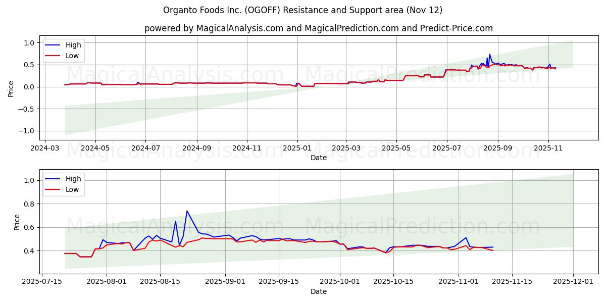  Organto Foods Inc. (OGOFF) Support and Resistance area (11 Nov) 