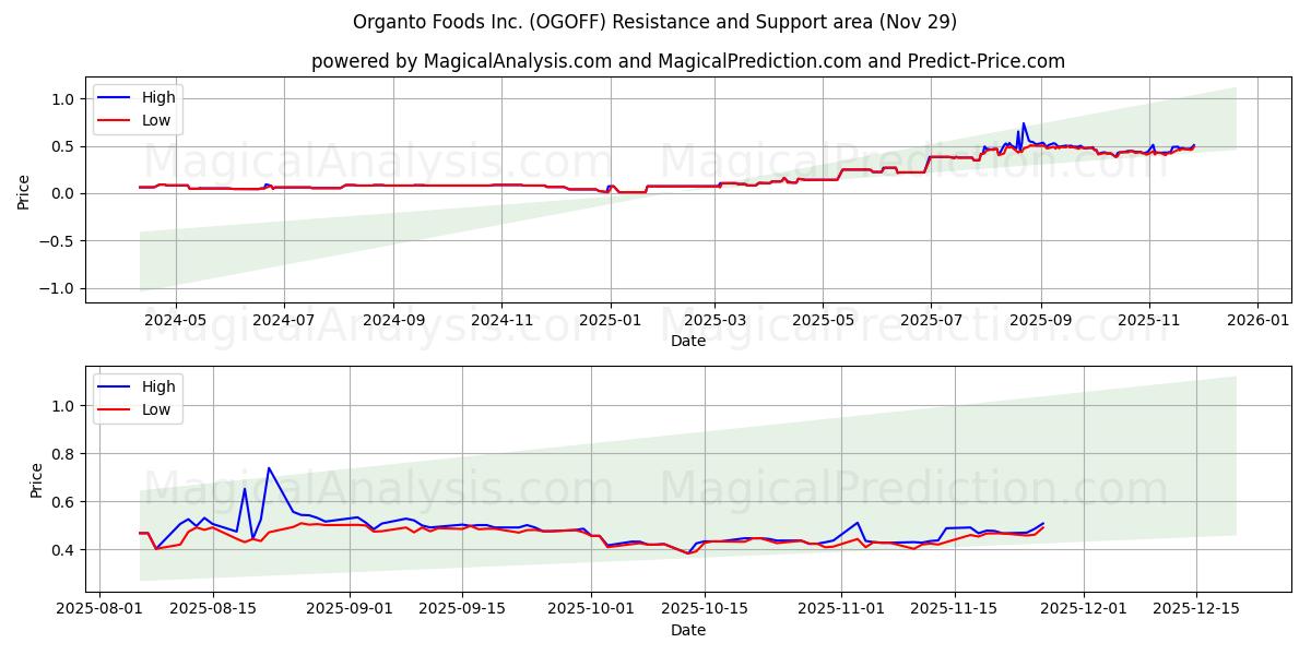  Organto Foods Inc. (OGOFF) Support and Resistance area (28 Nov) 
