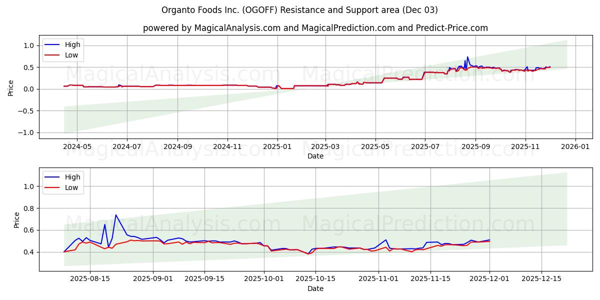  Organto Foods Inc. (OGOFF) Support and Resistance area (02 Dec) 