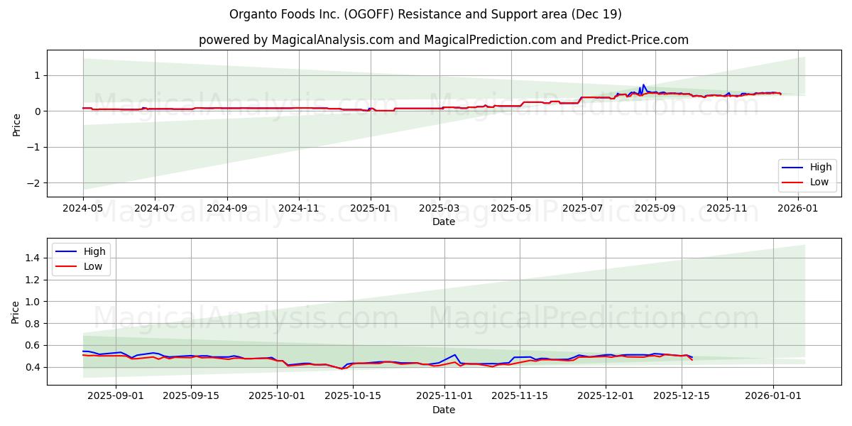  Organto Foods Inc. (OGOFF) Support and Resistance area (18 Dec) 