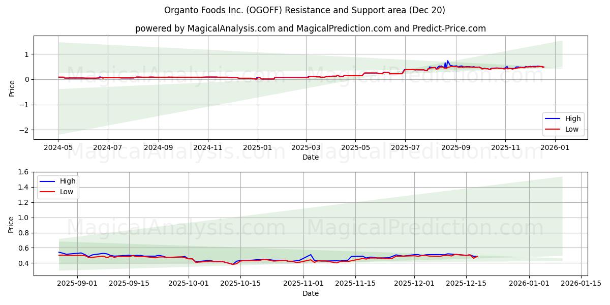  Organto Foods Inc. (OGOFF) Support and Resistance area (19 Dec) 
