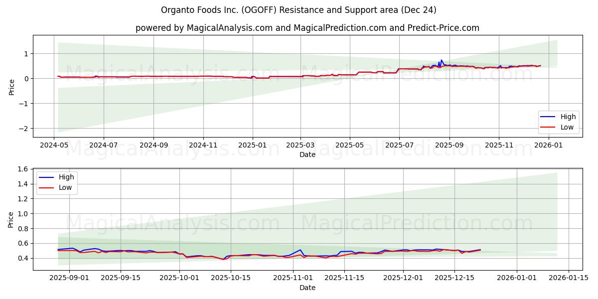  Organto Foods Inc. (OGOFF) Support and Resistance area (23 Dec) 