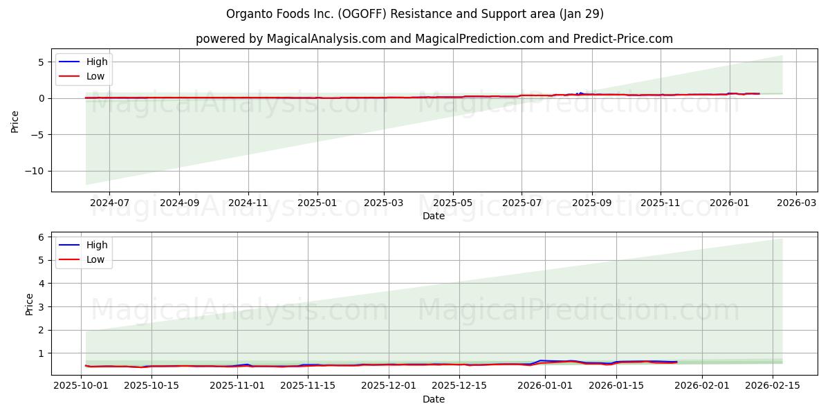  Organto Foods Inc. (OGOFF) Support and Resistance area (28 Jan) 