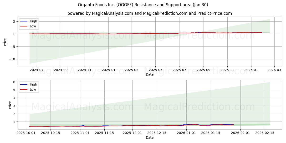  Organto Foods Inc. (OGOFF) Support and Resistance area (29 Jan) 