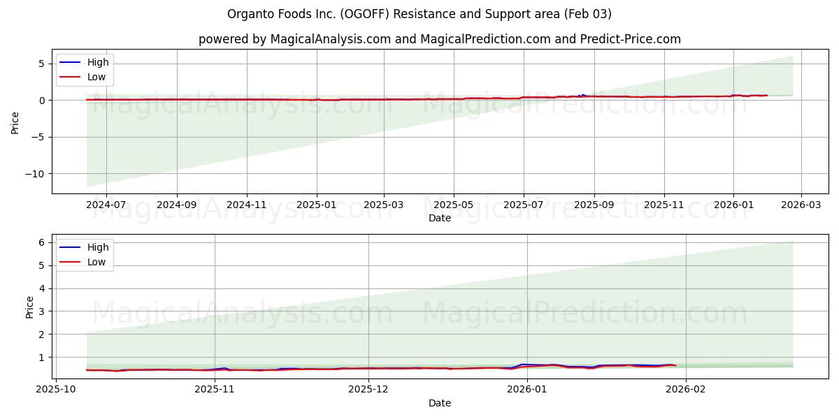  Organto Foods Inc. (OGOFF) Support and Resistance area (02 Feb) 