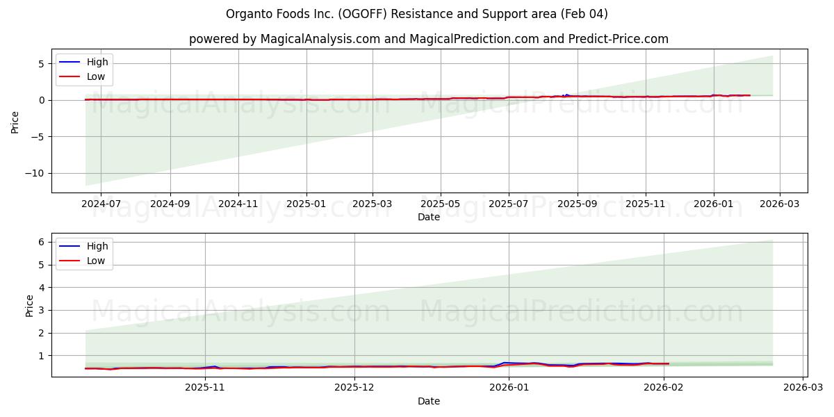  Organto Foods Inc. (OGOFF) Support and Resistance area (03 Feb) 