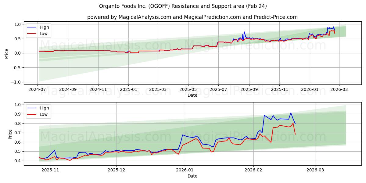  Organto Foods Inc. (OGOFF) Support and Resistance area (23 Feb) 