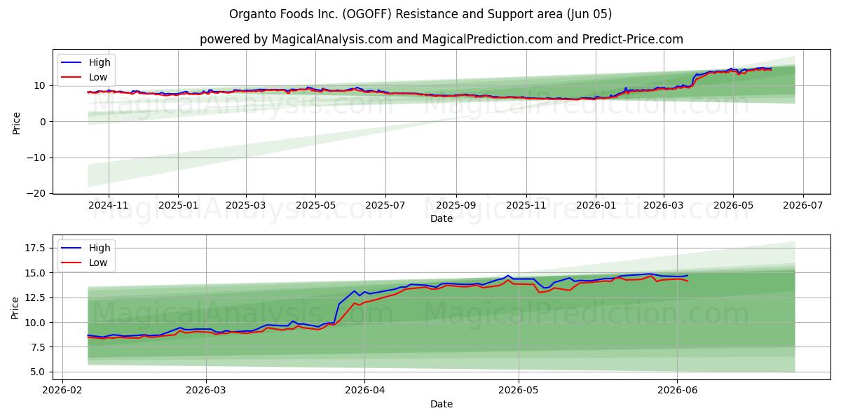  Organto Foods Inc. (OGOFF) Support and Resistance area (02 Jun) 