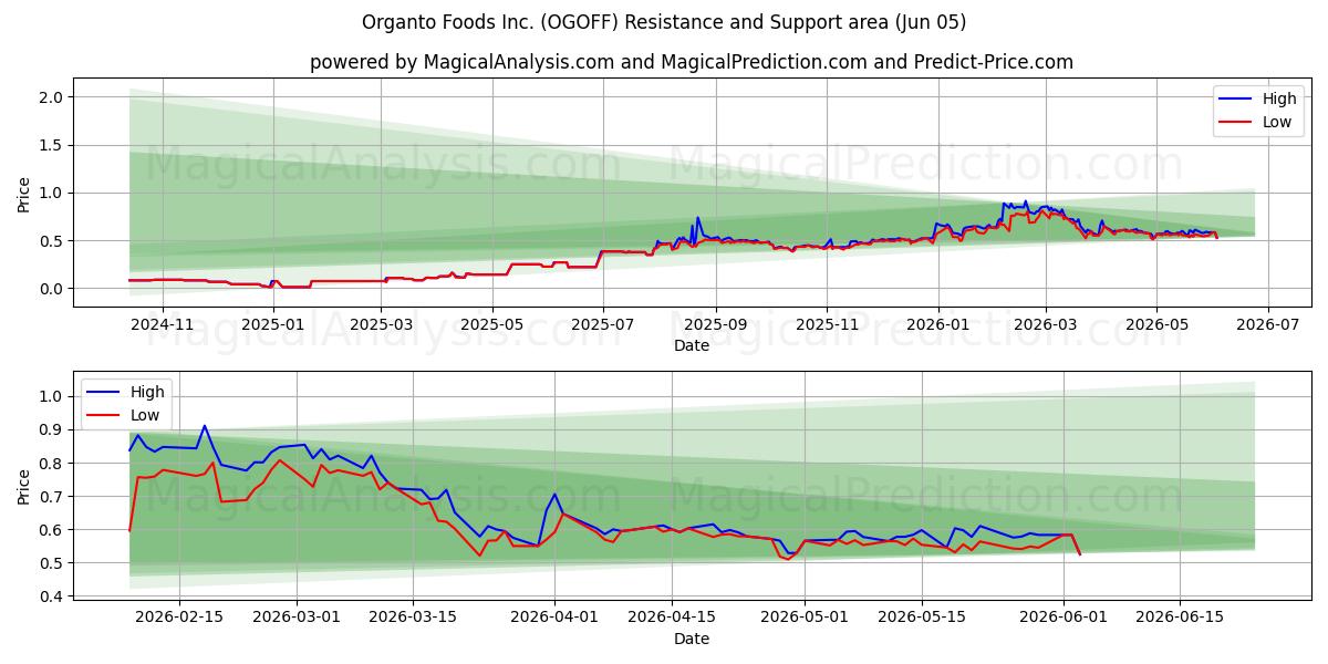  Organto Foods Inc. (OGOFF) Support and Resistance area (04 Jun) 