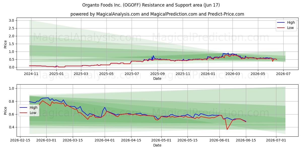 Organto Foods Inc. (OGOFF) Support and Resistance area (10 Jun) 