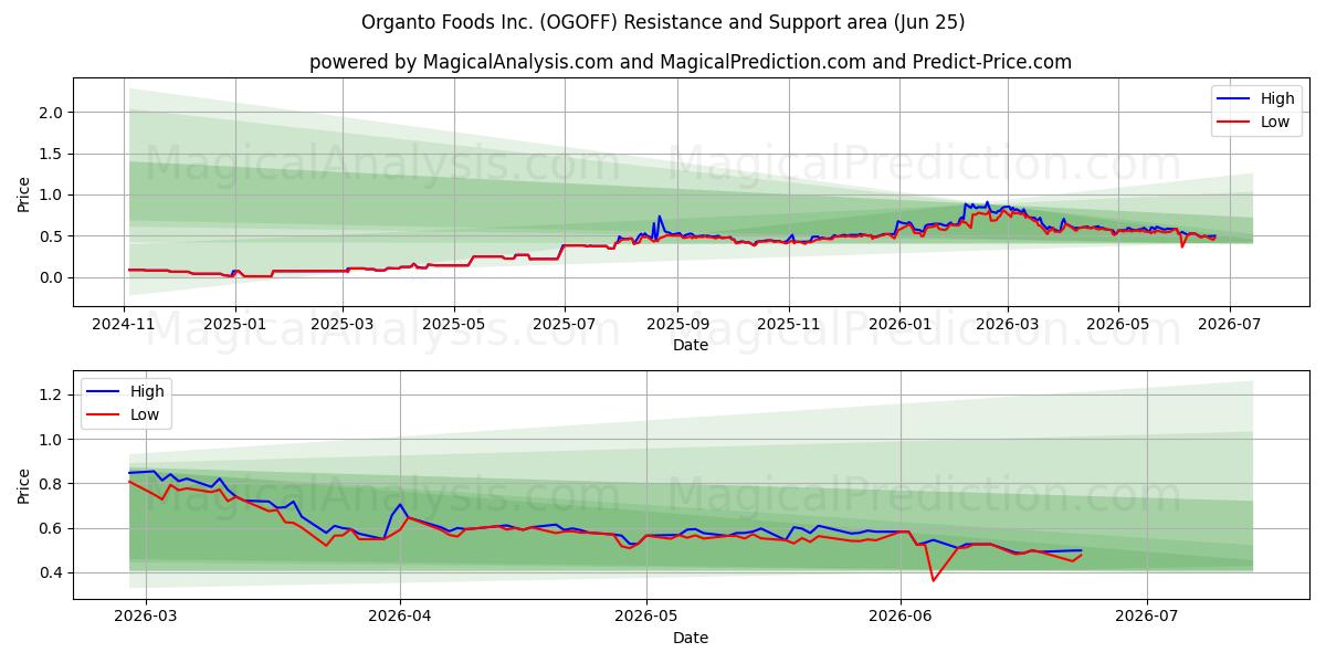  Organto Foods Inc. (OGOFF) Support and Resistance area (24 Jun) 