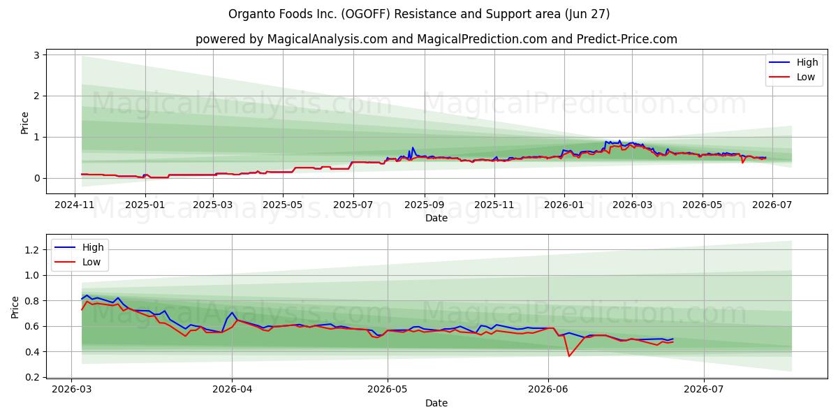  Organto Foods Inc. (OGOFF) Support and Resistance area (26 Jun) 