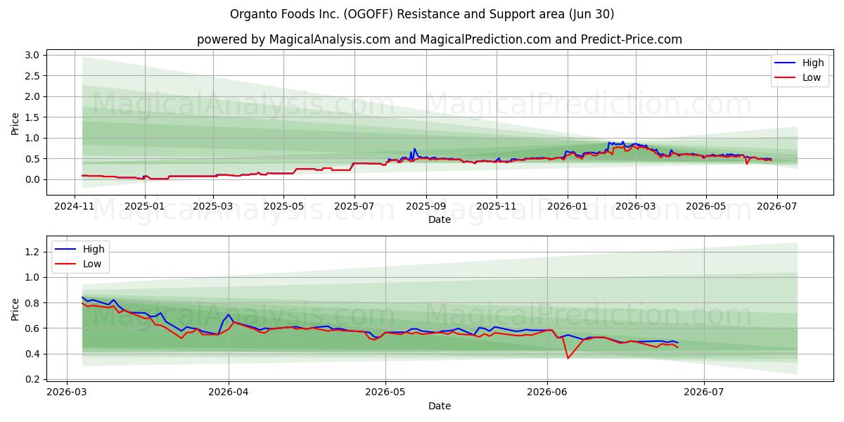  Organto Foods Inc. (OGOFF) Support and Resistance area (29 Jun) 