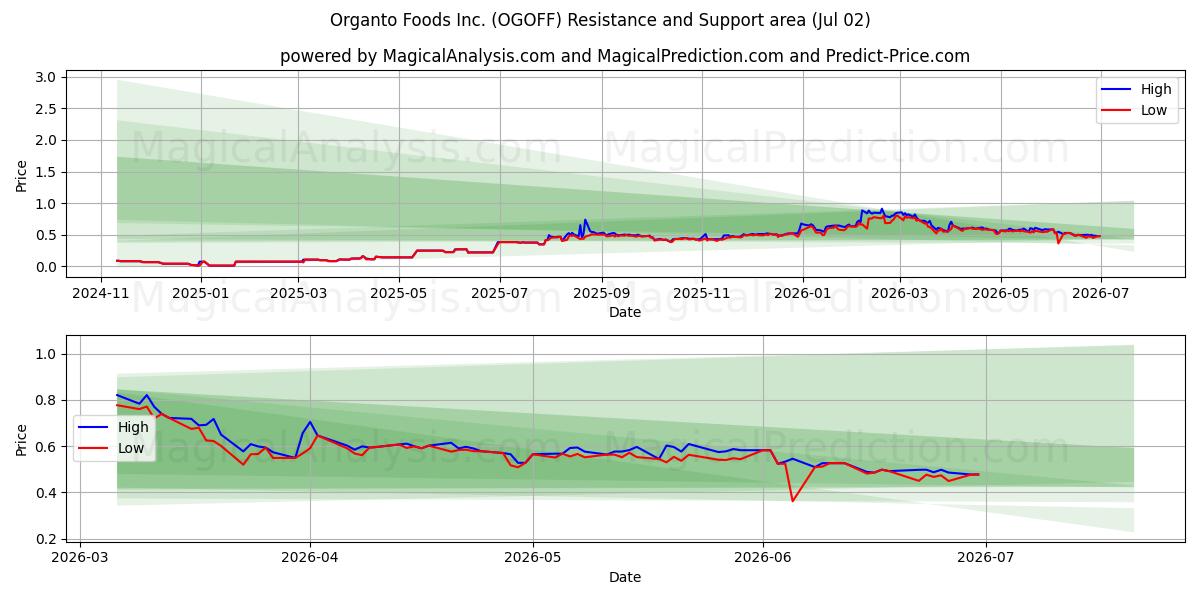  Organto Foods Inc. (OGOFF) Support and Resistance area (01 Jul) 
