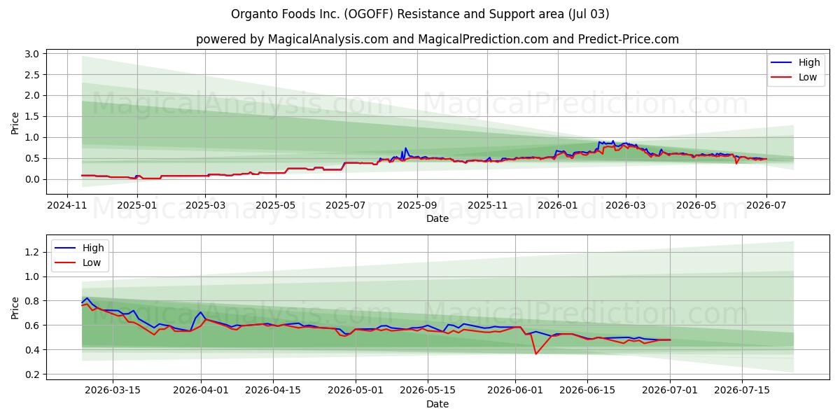  Organto Foods Inc. (OGOFF) Support and Resistance area (02 Jul) 