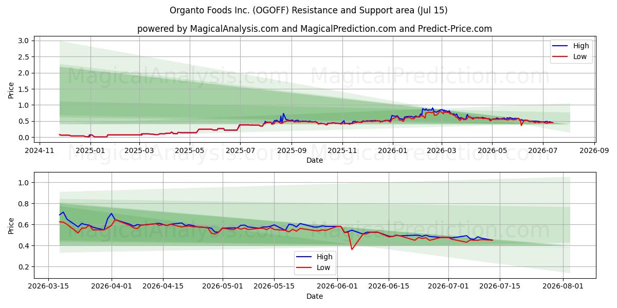  Organto Foods Inc. (OGOFF) Support and Resistance area (14 Jul) 