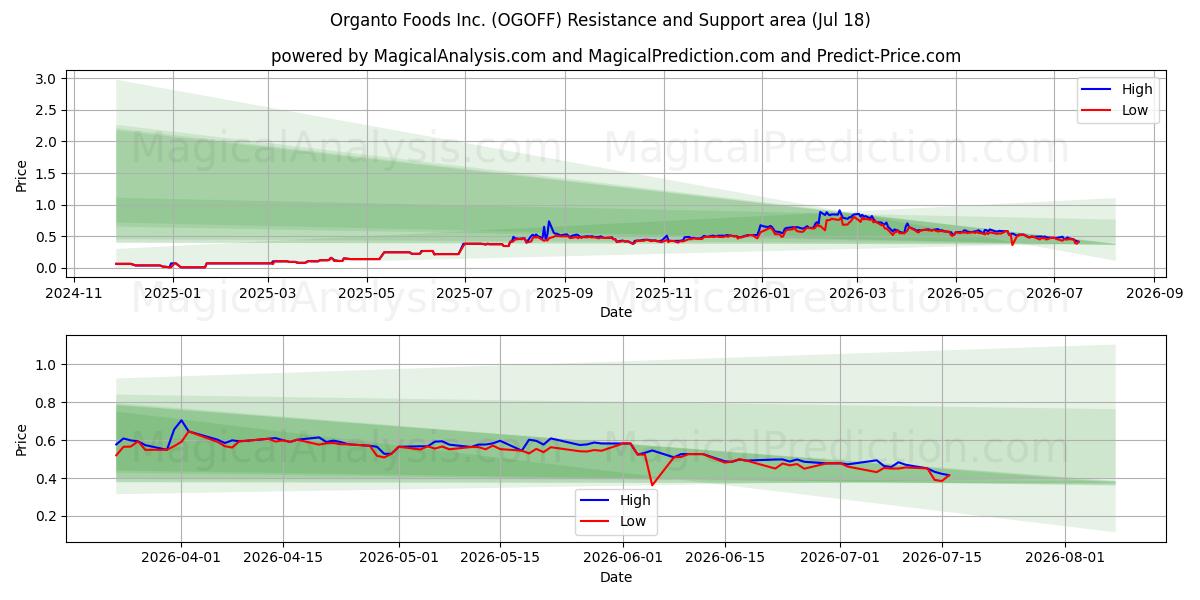  Organto Foods Inc. (OGOFF) Support and Resistance area (17 Jul) 