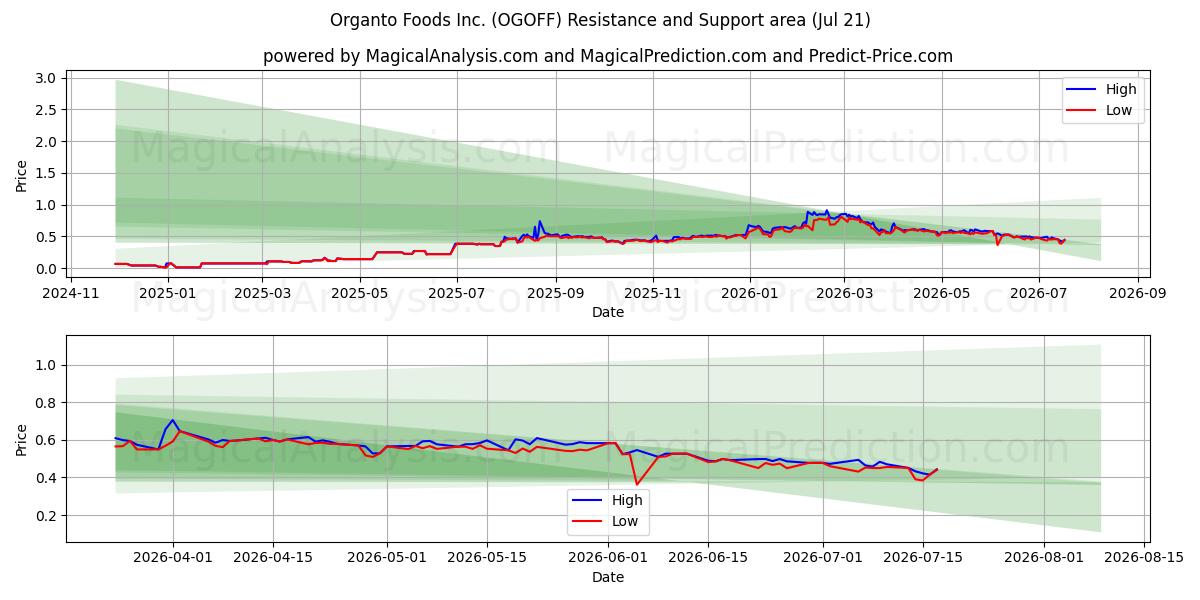  Organto Foods Inc. (OGOFF) Support and Resistance area (20 Jul) 