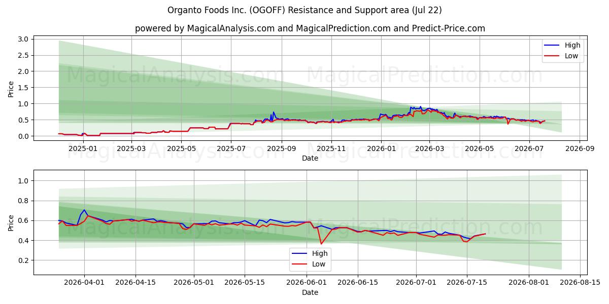  Organto Foods Inc. (OGOFF) Support and Resistance area (21 Jul) 