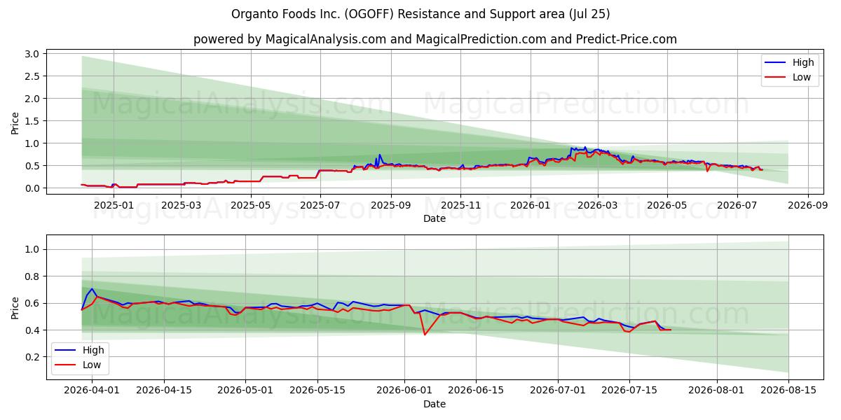  Organto Foods Inc. (OGOFF) Support and Resistance area (24 Jul) 