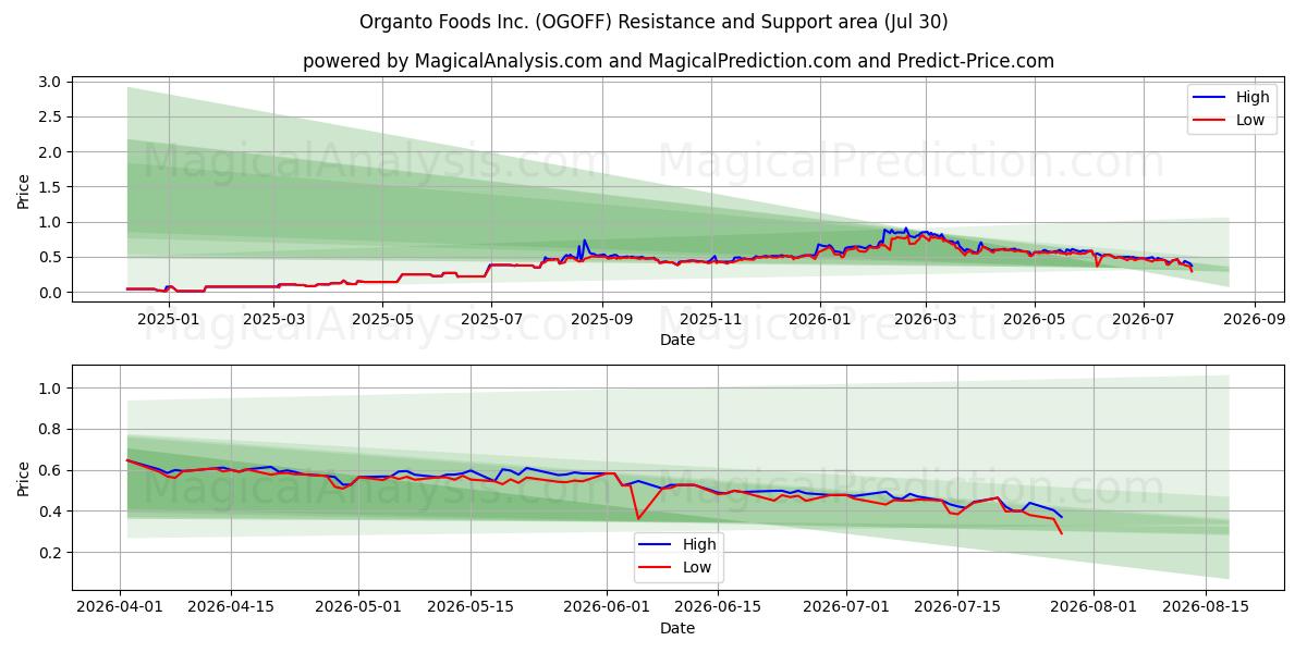  Organto Foods Inc. (OGOFF) Support and Resistance area (29 Jul) 