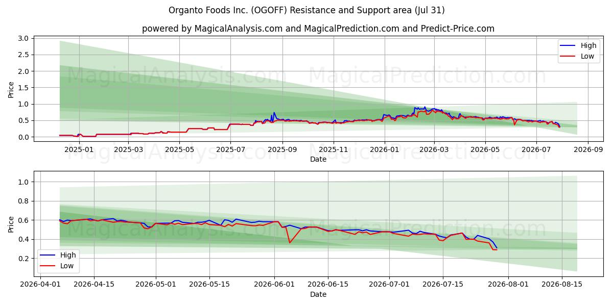  Organto Foods Inc. (OGOFF) Support and Resistance area (30 Jul) 