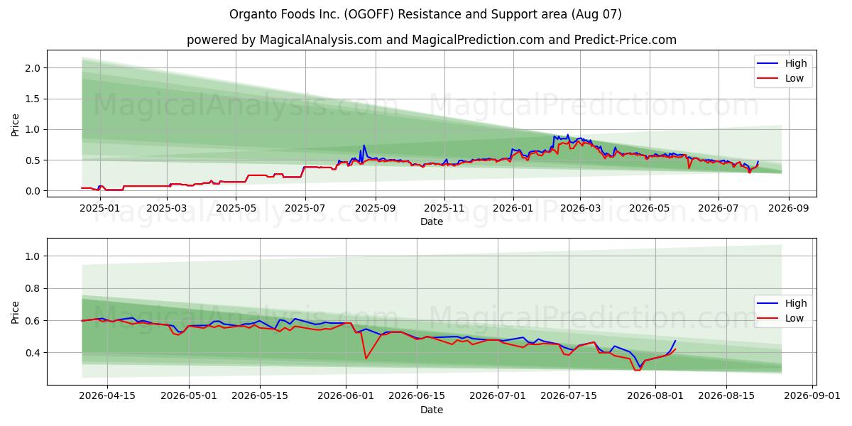  Organto Foods Inc. (OGOFF) Support and Resistance area (05 Aug) 