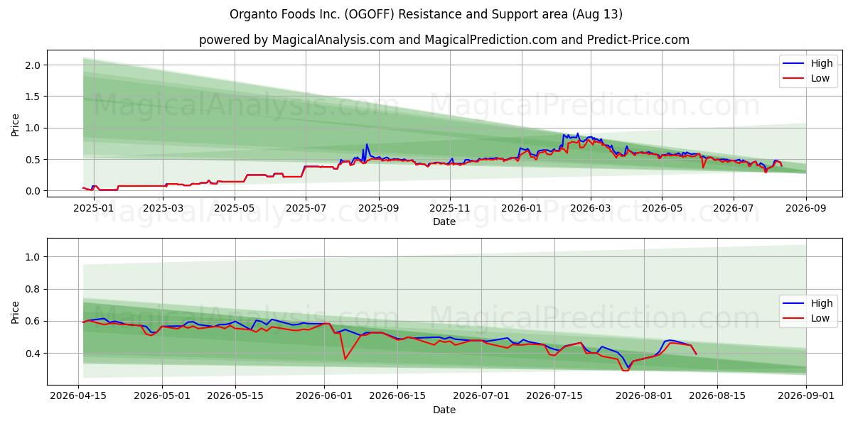  Organto Foods Inc. (OGOFF) Support and Resistance area (12 Aug) 