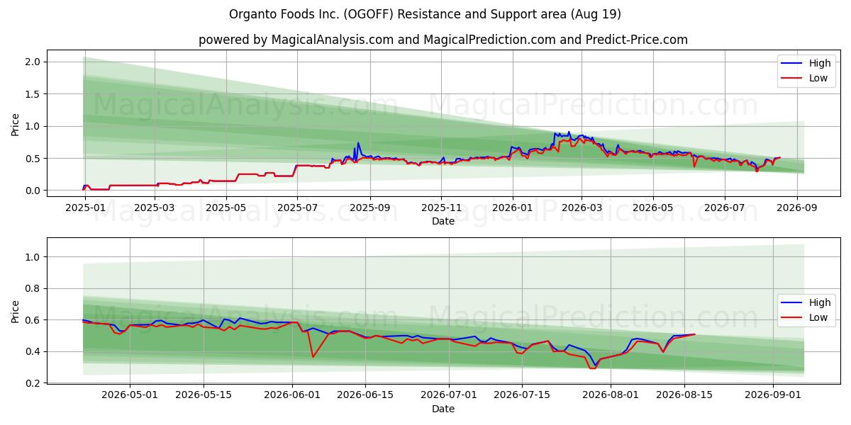  Organto Foods Inc. (OGOFF) Support and Resistance area (18 Aug) 