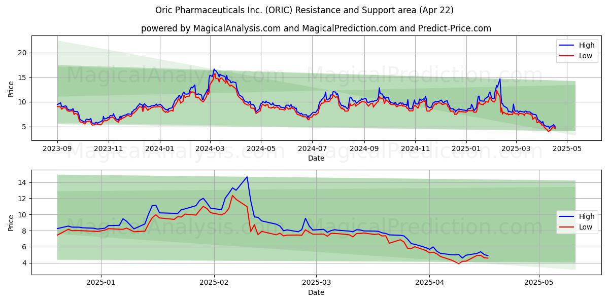  Oric Pharmaceuticals Inc. (ORIC) Support and Resistance area (22 Apr) 