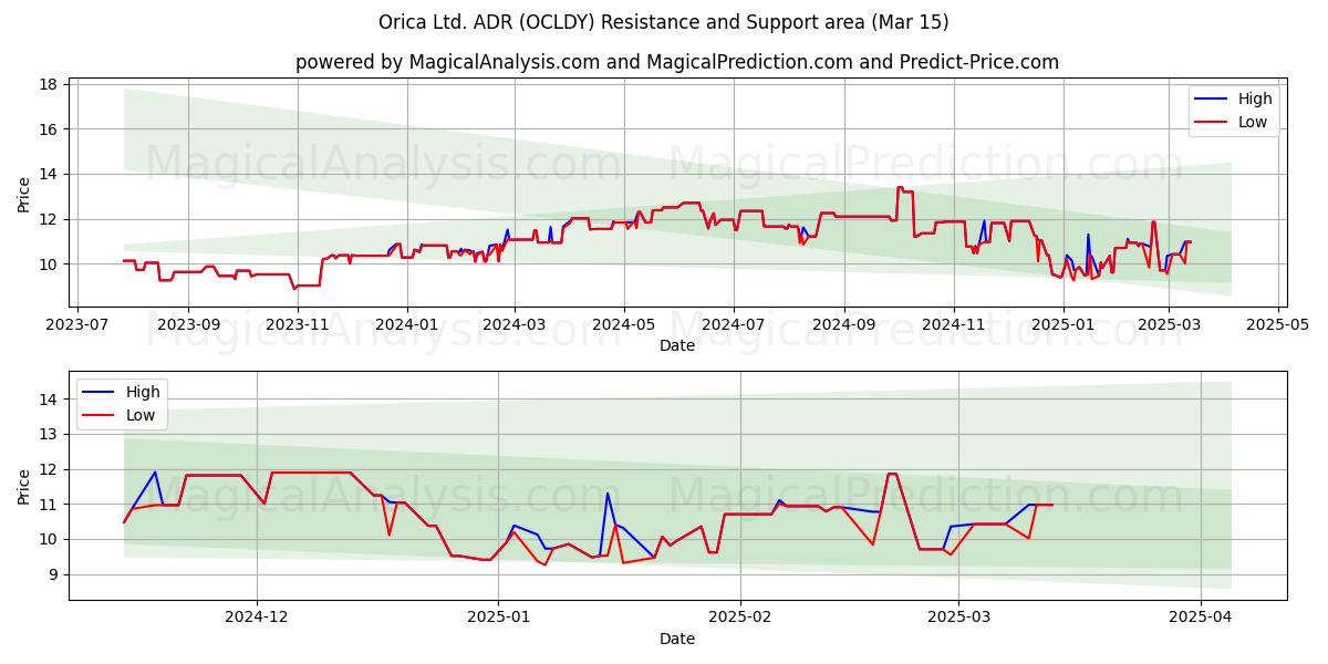  Orica Ltd. ADR (OCLDY) Support and Resistance area (15 Mar) 