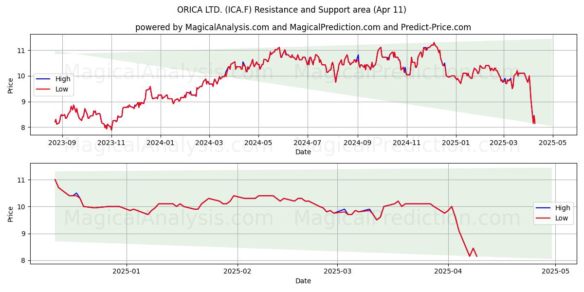  ORICA LTD. (ICA.F) Support and Resistance area (11 Apr) 