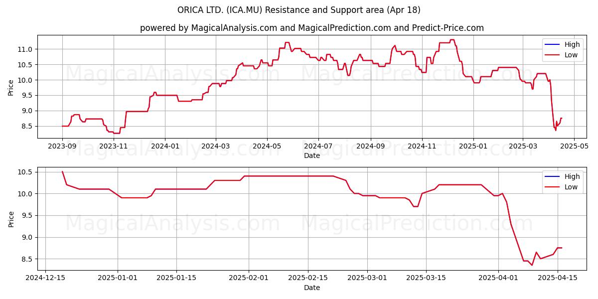  ORICA LTD. (ICA.MU) Support and Resistance area (18 Apr) 